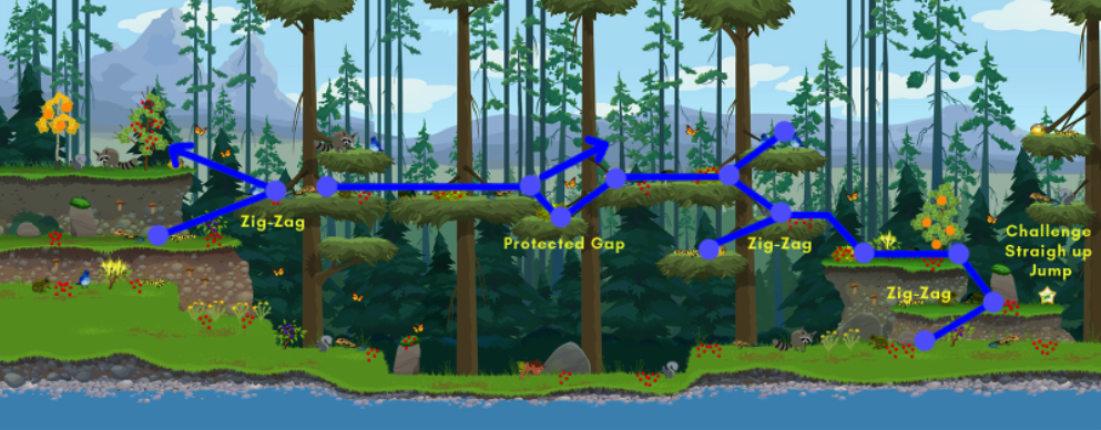 Zig-Zag jumping patterns, Protect Gap Area. Simple traversal allowed players to focus on collecting items.