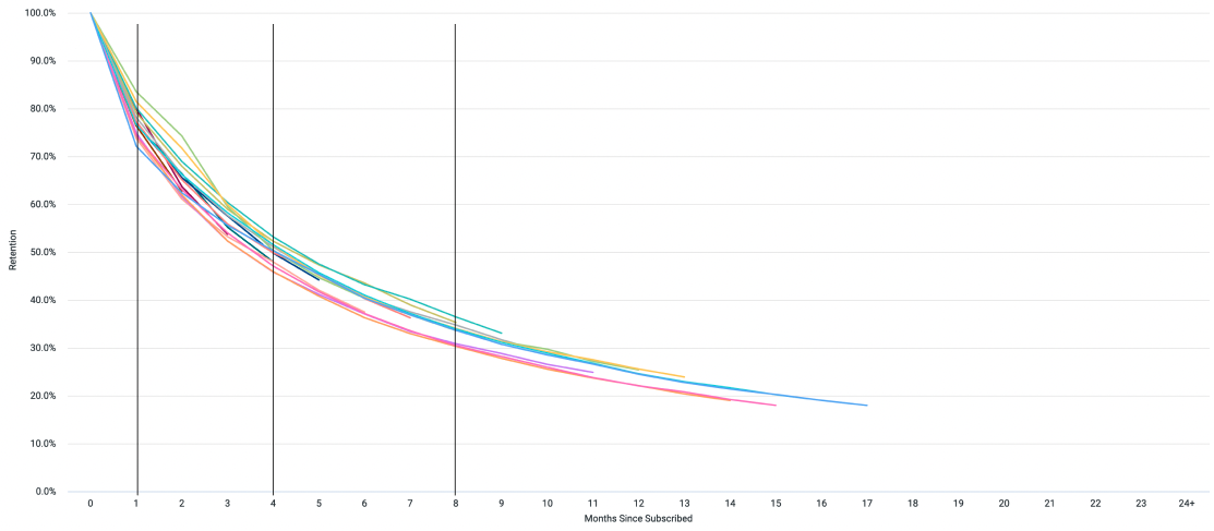 Retention Curve for Epic Subscribers