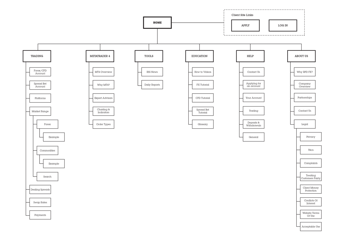 Information architecture