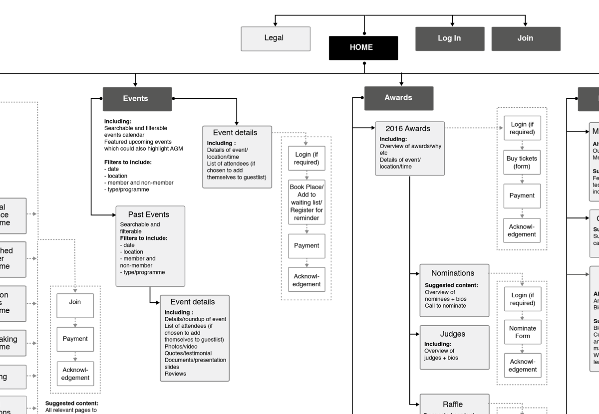 Information architecture