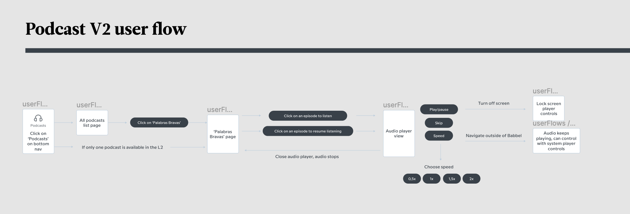 User flow for iteration V2.