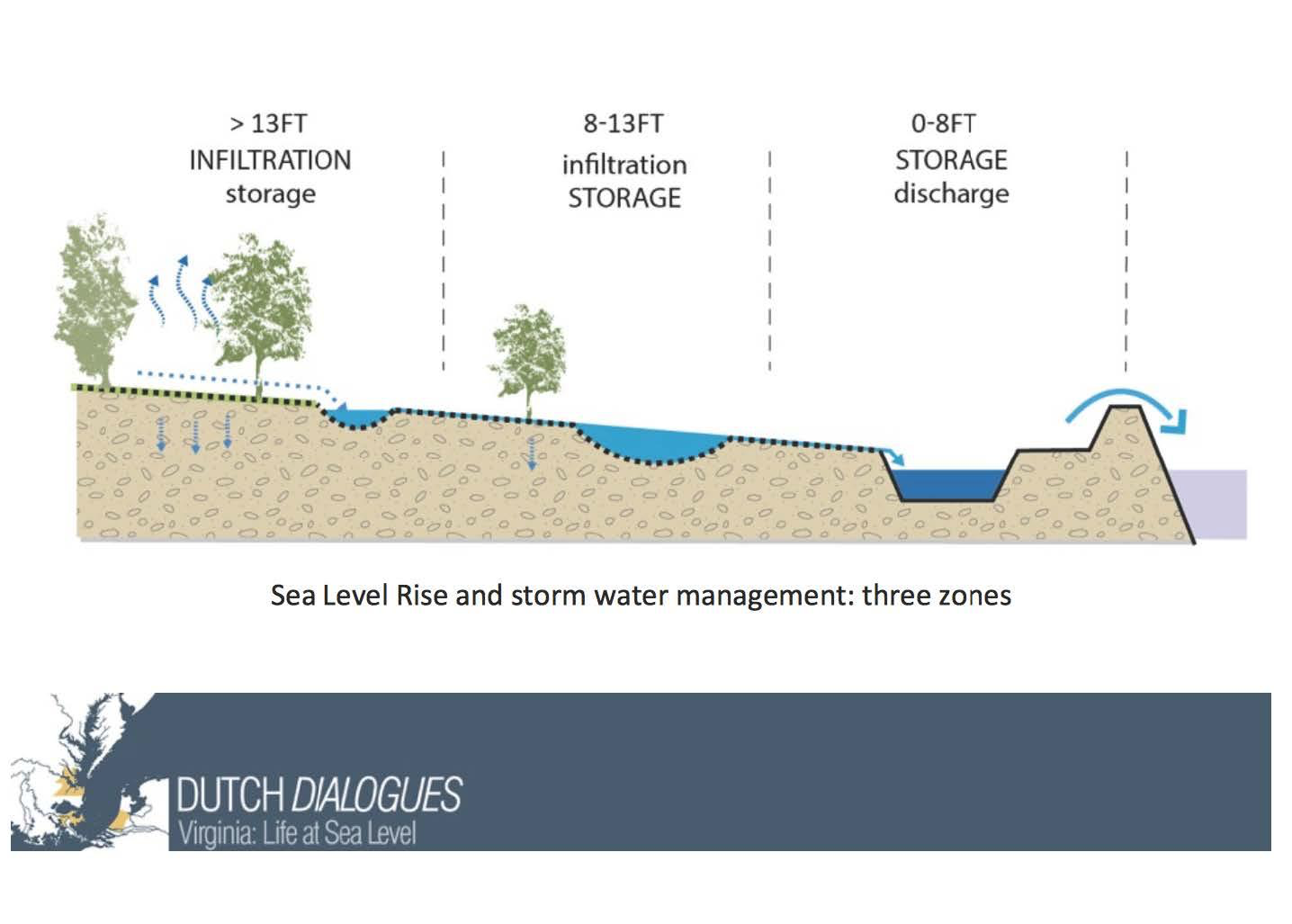 Use elevation-based design standards (e.g. establish a list of feasible stormwater practices according to ground elevation and proximity to floodplains and shorelines). See Freeboard Requirements for examples of elevation requirements outside the flood zone. 
