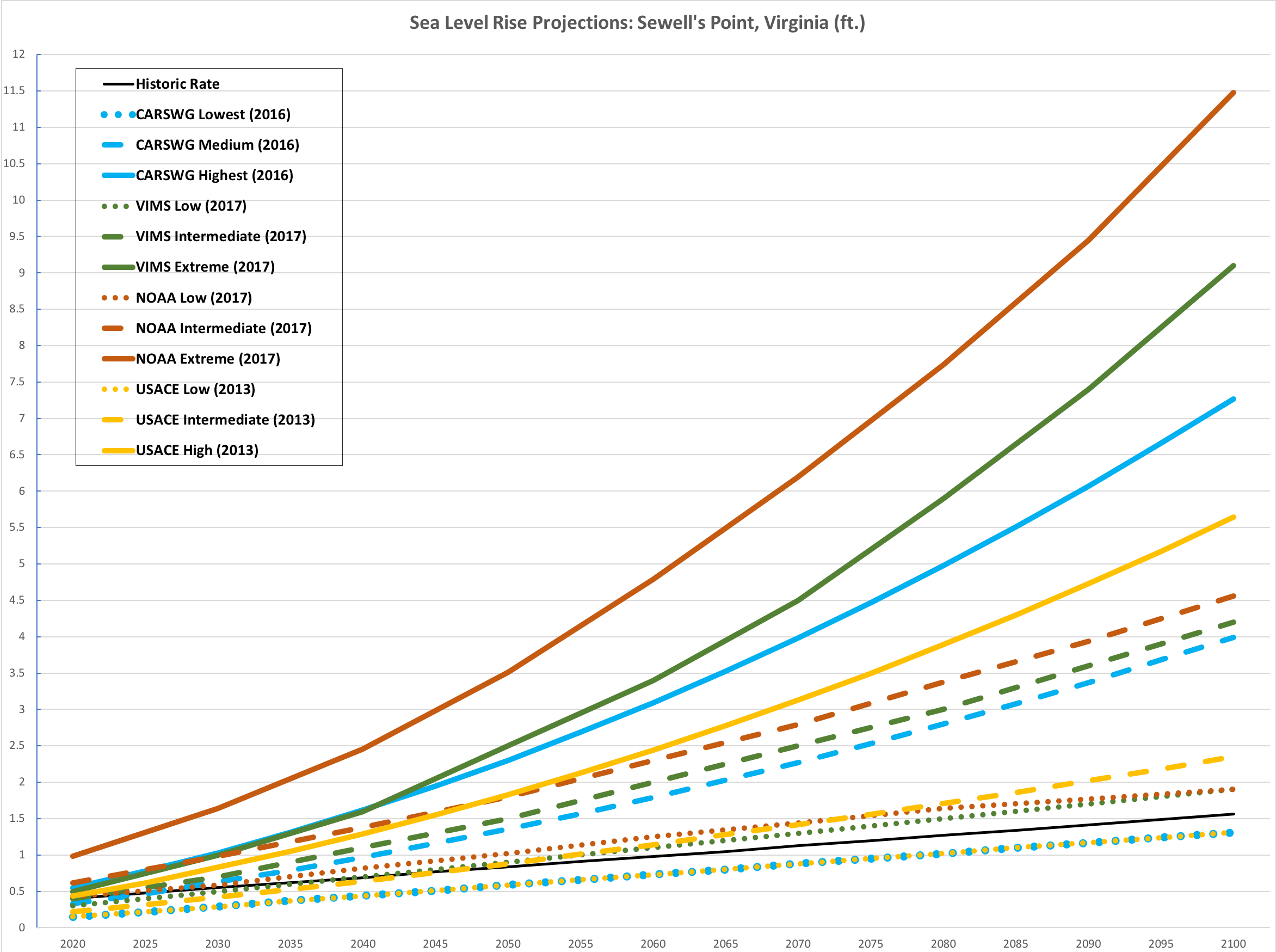 If you're seeking guidance on which of these sea level rise projections to use....good luck!