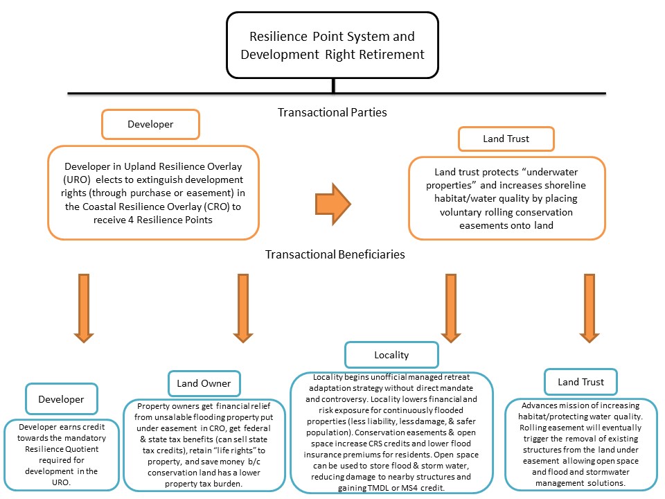 Schematic of how Norfolk’s resilience point system would work to retire development rights