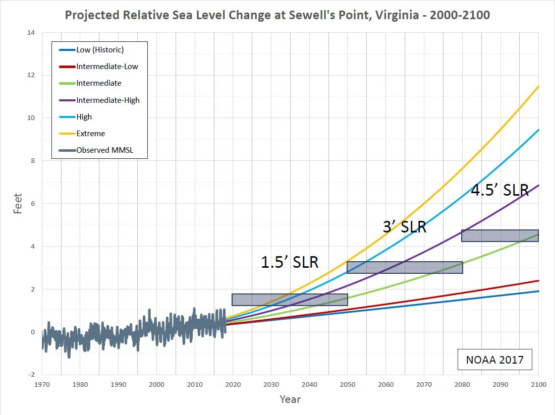 Hampton Roads Planning district Commission Projections