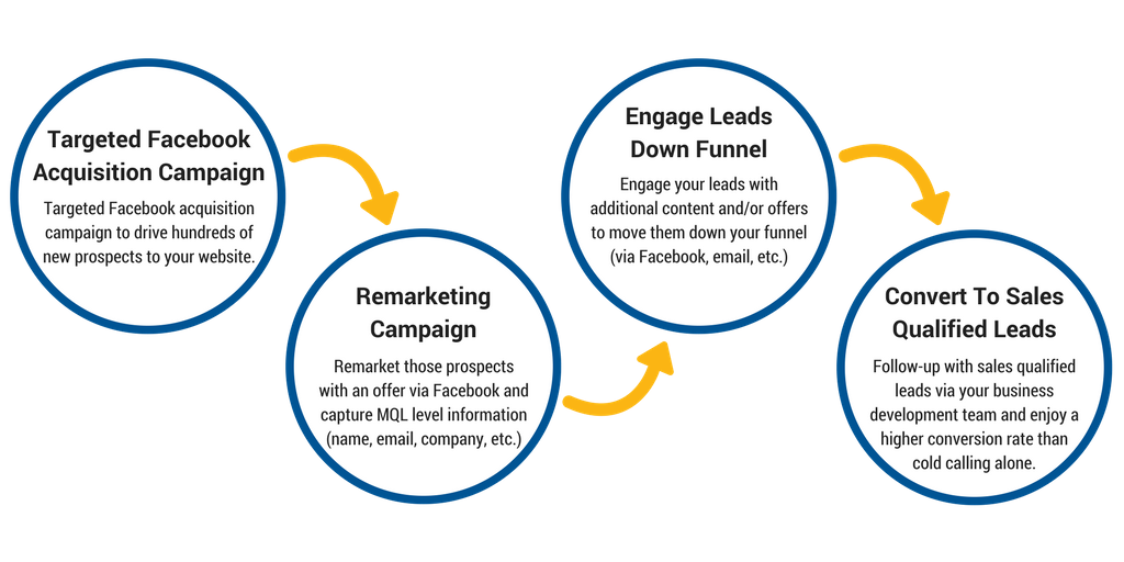Targeted Facebook Acquisition Campaign.png