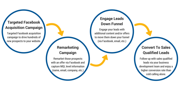 Targeted+Facebook+Acquisition+Campaign.png