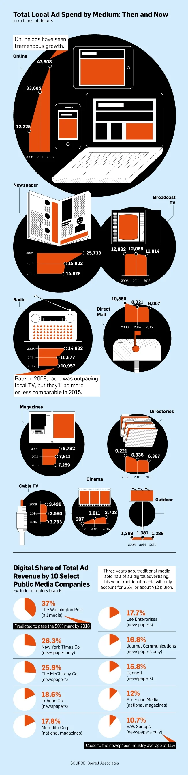 Local Advertising Trends 2015 - Infographic