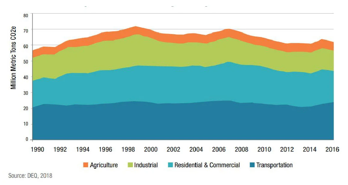 carbon emissions by sector in oregon