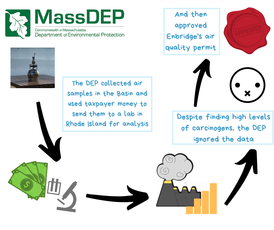 ACTION ITEM: DEP Ignored AQ Data - Contact the OIG to file a complaint