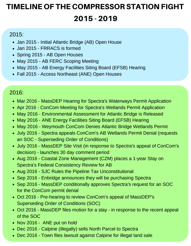 2015-2020 Timeline
