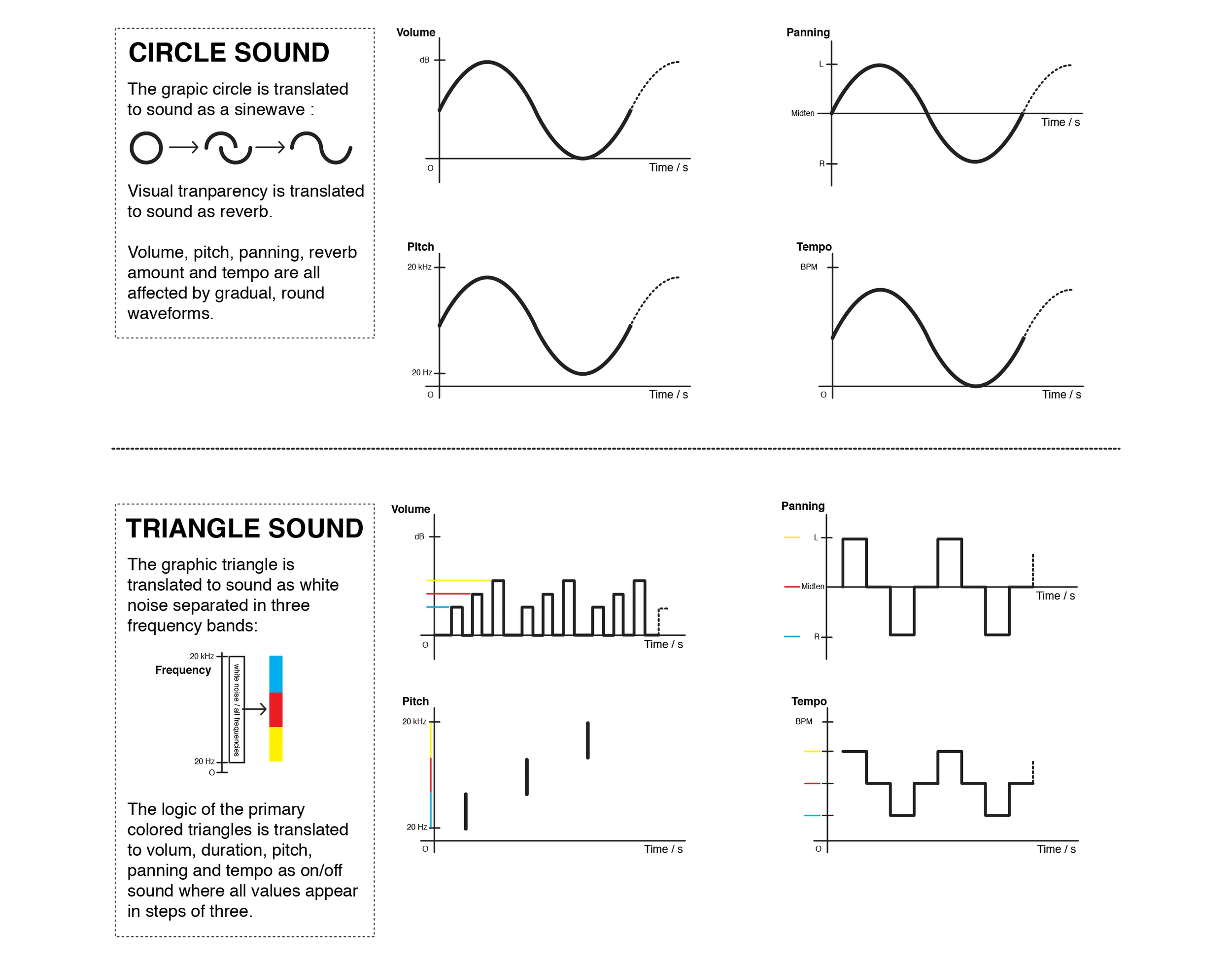  Visualization of the elementary principles of the sonic logic.