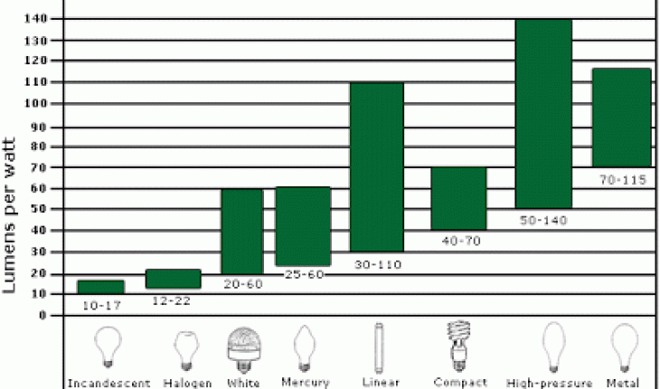 https://www.nextbigfuture.com/2010/08/white-led-lights-with-135-lumens-per.html