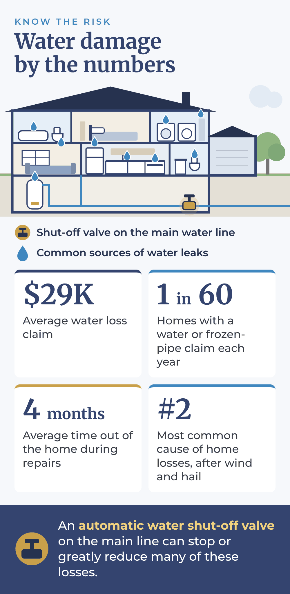 Water damage by the numbers: average water loss claim $29,000; 1 in 60 homes has a water or frozen-pipe claim each year; about 4 months out of the home during repairs; second most common cause of home losses after wind and hail. An automatic shut-off valve on the main water line can stop or reduce many of these losses.