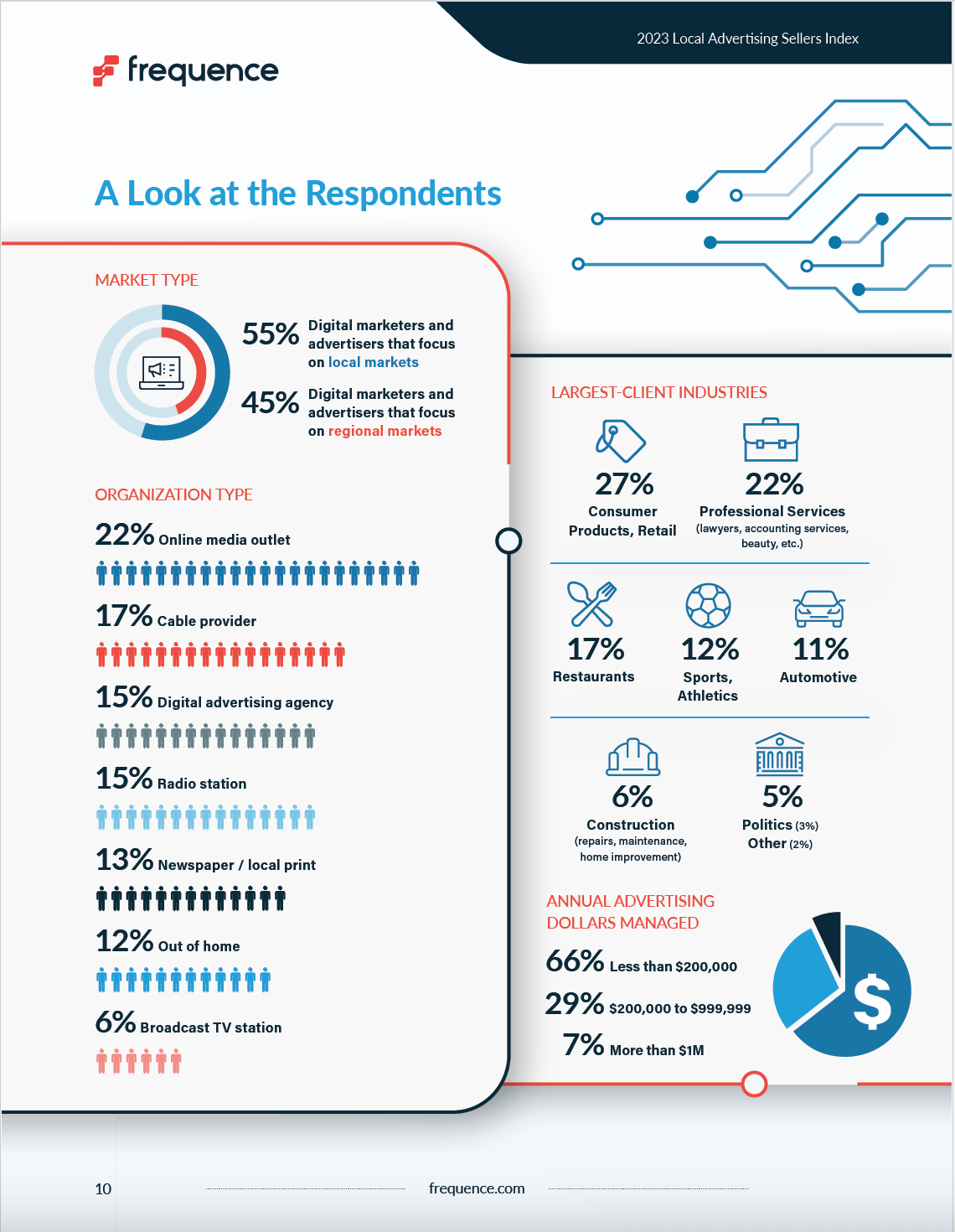  Frequence White Paper - Digital Local Advertising Seller’s Index Page 10 