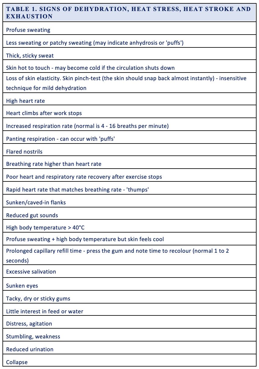 Table - signs of dehydration, heat stress, heat stroke and exhaustion
