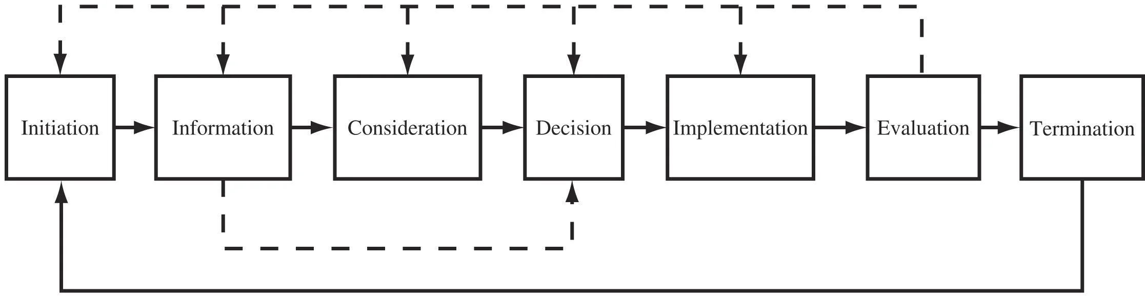  Linear Stages of Policy Process from the Rational Framework. Adapted from Policy Analysis: A Political and Organizational Perspective by William Jenkins (1978, p. 17) .