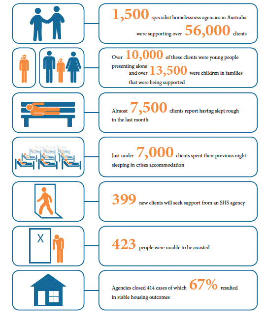 Australian Institute of Health and Welfare 2014. Specialist homelessness services: 2013–2014. Cat. no. HOU 276. Canberra: AIHW.