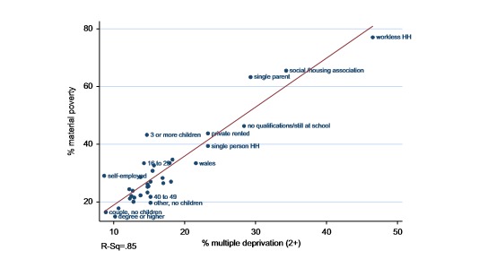 Scatterplot of the experience of material poverty and multiple deprivation for 35 population sub-groups