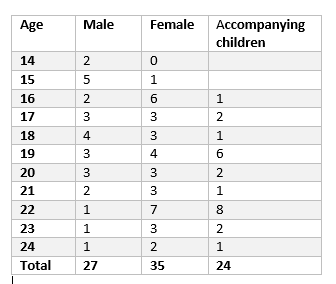 Table 1: Age and sex of participants in couch-surfing project.