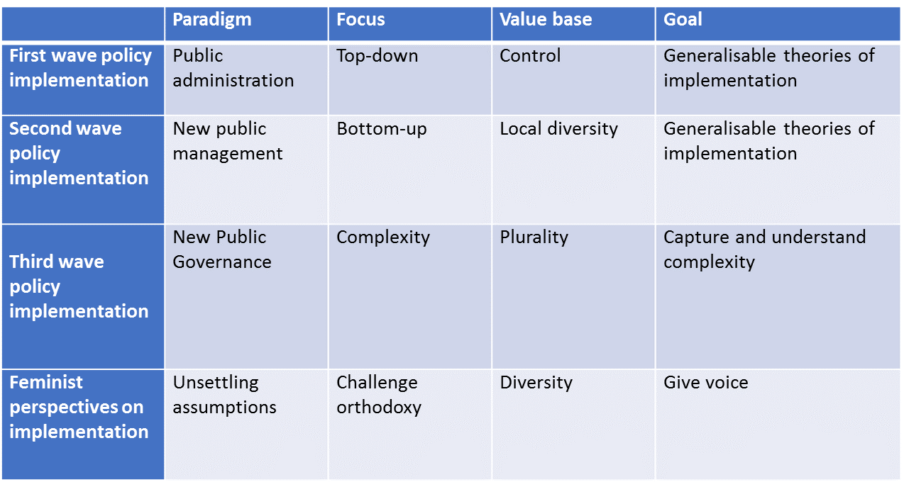 Table 1: Approaches to policy implementation
