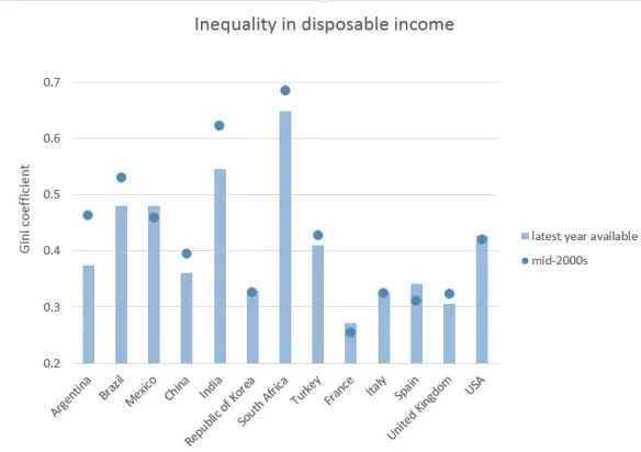 The most commonly used measure of inequality is the Gini coefficient. It ranges from 0 to 1, with 0 indicating perfect equality and 1 perfect inequality (i.e. one person has all the income while all others have none). The higher it is, the more inequality you have.