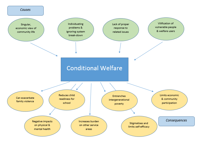 conditional welfare causes and consequences.png