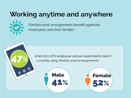 Flexible working is on the rise. Source: APSC, State of the Service 2017 .