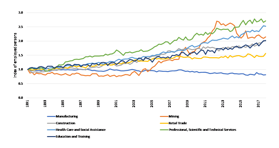 Figure SEQ Figure \* ARABIC 2 : Index of employed persons by selected industry division from 1991-2017 (ABS 6291.0.55.003 Labour Force, Australia, Detailed, Quarterly)