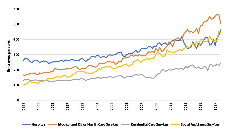 Figure SEQ Figure \* ARABIC 3 : Employed persons by Industry sub-division of main job (Health Care and Social Services) 1991-2017 (ABS 6291.0.55.003 Labour Force, Australia, Detailed, Quarterly)