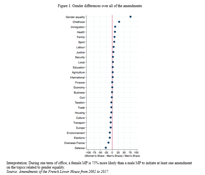Gender differences in Parliament Q Lippmann 0419.png