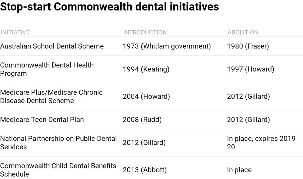 Note: There have been three National Partnership Agreements: ‘Treating More Public Dental Patients’ (1 January 2013-30 June 2015); ‘Adult Public Dental Services’ (1 July 2015-31 December 2016); and ‘Public Dental Services for Adults’ (1 January 2017-30 June 2019). The CDBS commenced under the Abbott government but was developed and legislated by the Gillard government. Grattan Institute