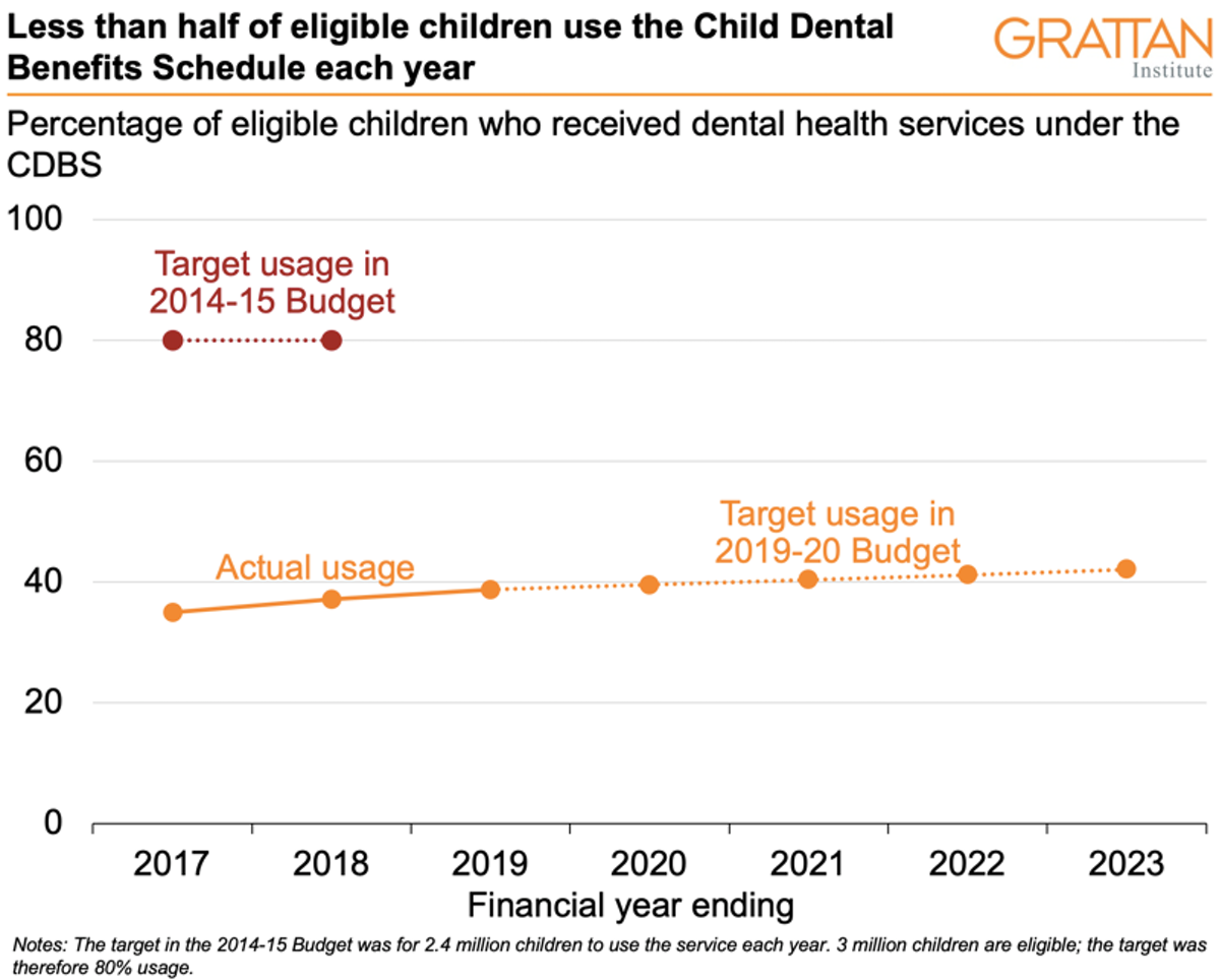 Health budget statements, various years/Grattan Institute