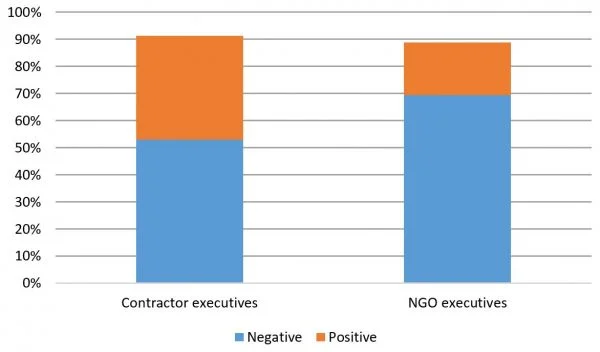 Are aid facilities having a positive or negative impact on aid effectiveness?