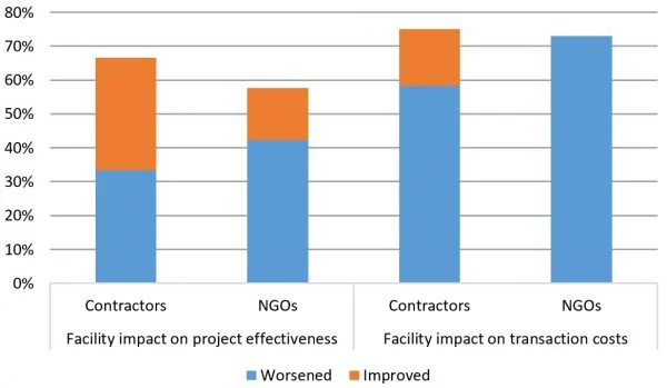 The impact of facilities on projects (according to those who are funded by them)