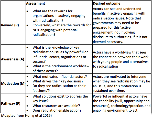 Applying the RAMP framework to community organisations working with radicalisation