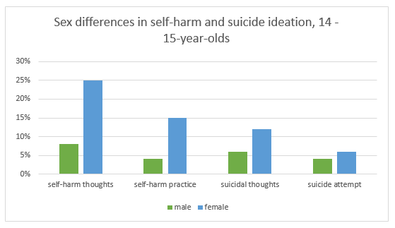Data indicates young women are facing a mental health crisis in Australia. Data drawn from LSAC data, AIHW.