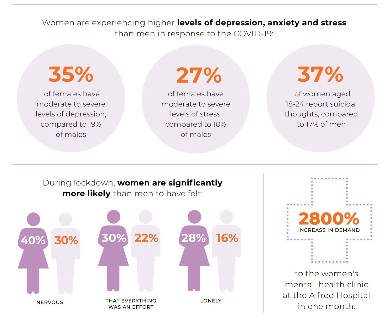 COVID19 and mental health impacts Women are at greater risk — Power