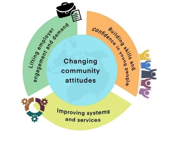 Australians with disability need - and deserve - an ambitious and forward-looking employment strategy 