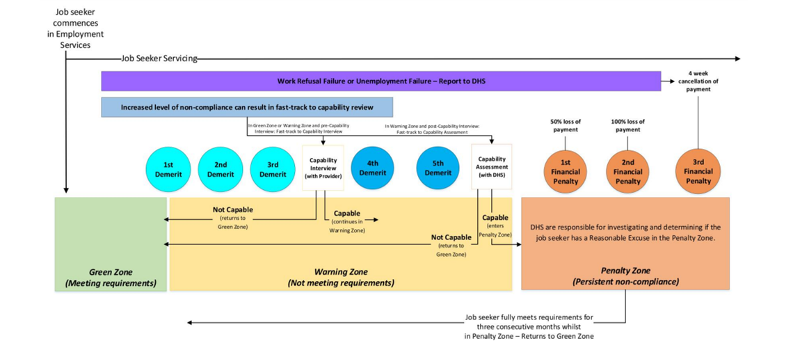 Beyond job search theory: evaluating conditionality in employment services?