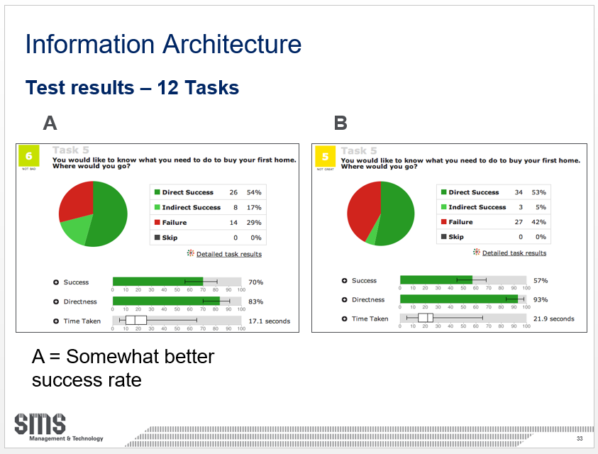A/B Test result example