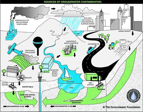Source: The Groundwater Foundation