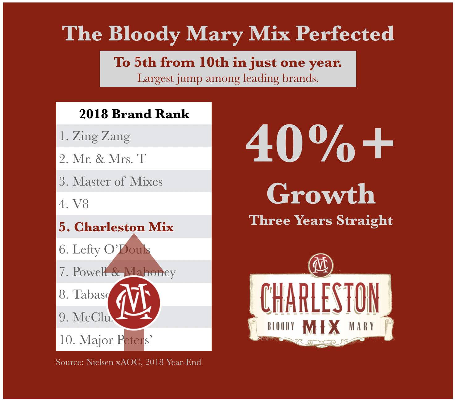Helped grow Charleston Mix into the leading craft bloody mary in the country.