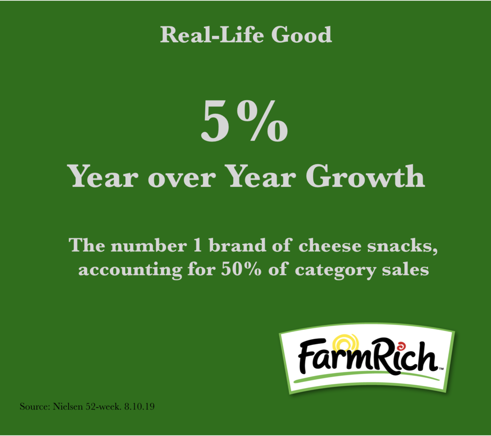 Provided consumer insight to help brand outperform the category and increase domination in cheese snacks category.