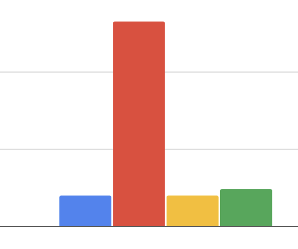 Fleet Survey - Preliminary Results &amp; Still Open