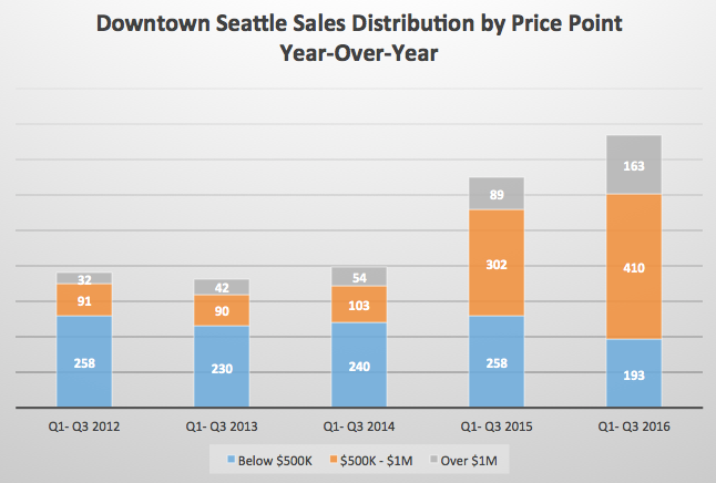 Above: The demand for more attainable price points in downtown Seattle has diminished the supply of homes priced below $500,000 while developers struggle to deliver new homes in this attractive price range.