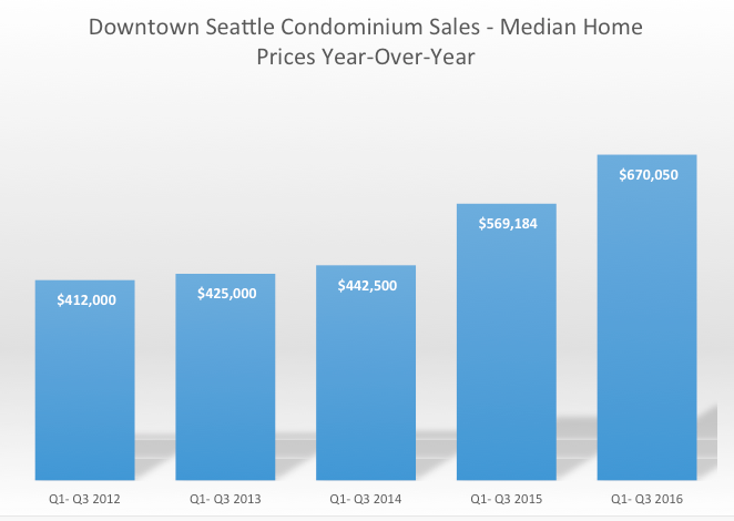 Above & Below: Moving on up – the median home prices for downtown condominiums have continued to increase year-over-year (YTD Q3-2016) while the average days on market have steadily decreased.