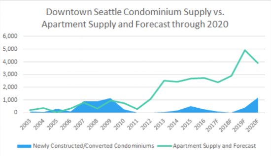 The graph above illustrates the overwhelming preference of developers to build new apartments for rent instead of condominiums for sale for the current decade – just 6-percent of the new supply is offered for purchase.
