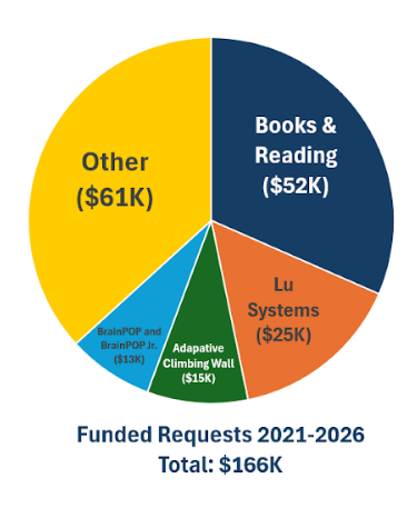 Funded Requests