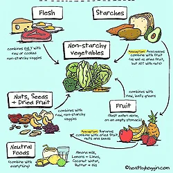 Food combining and detox